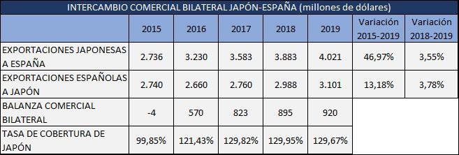Intercambio comercial bilateral Japón-España 2020