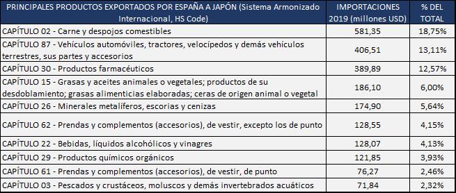 Princiapales productos exportados de España a Japón 2020