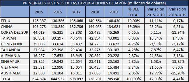 Principales destinos de las exportaciones de Japón 2020.