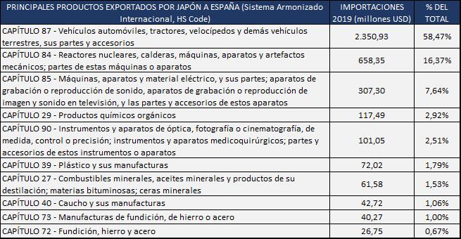 Principales productos exportados de Japón a España 2020