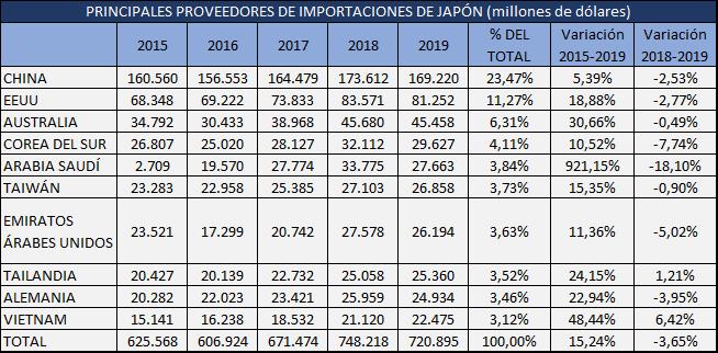 Principales proveedores de las importaciones de Japón 2020.