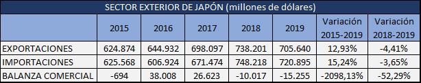 Sector exterior de Japón 2020. Situación económica de Japón
